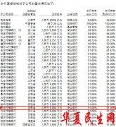 
        贵池民生村镇银行违法遭罚 贷前调查贷后管理均违规
